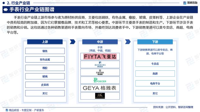 市场分析、竞争格局及投资潜力报告K8凯发国际智研咨询发布手表行业(图4)