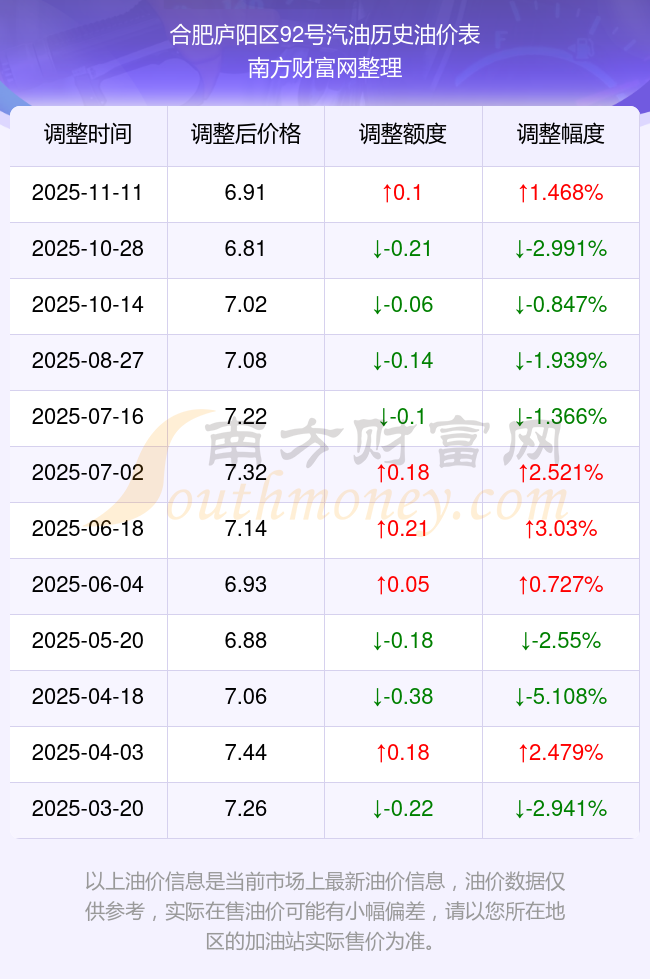 价格调整时间表出炉！收藏！合肥庐阳区2025年汽油(图2)