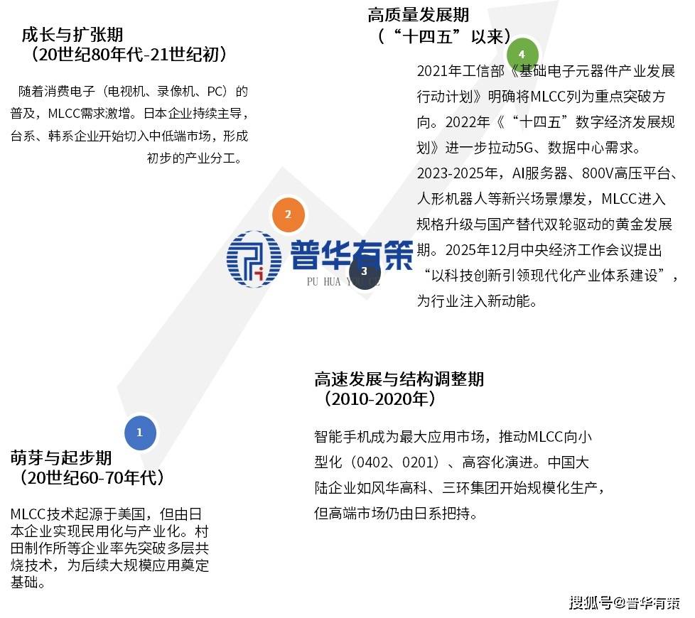 CC行业“十五五”前瞻AI与车规双擎引爆ML